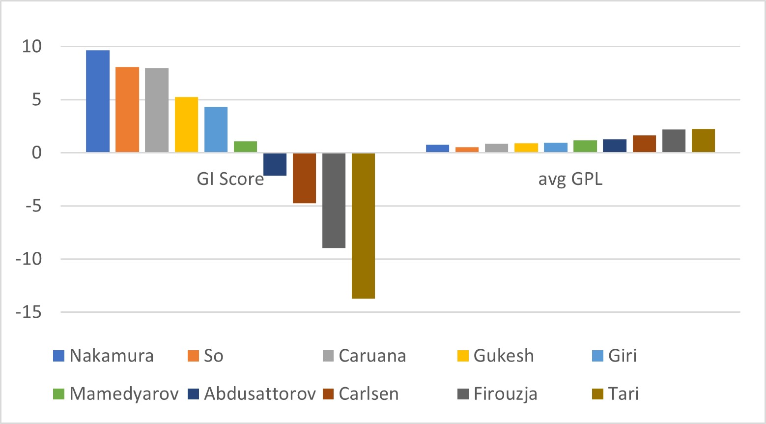 Total GI and average GPL